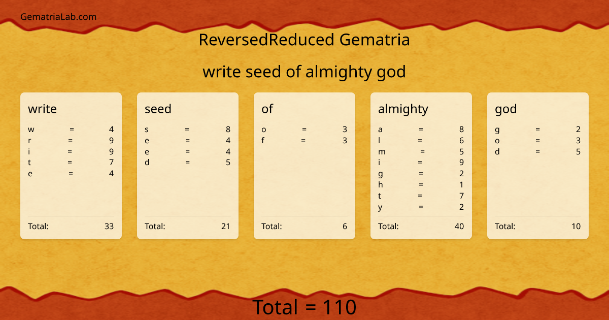 write seed of almighty god in reversedReduced Gematria